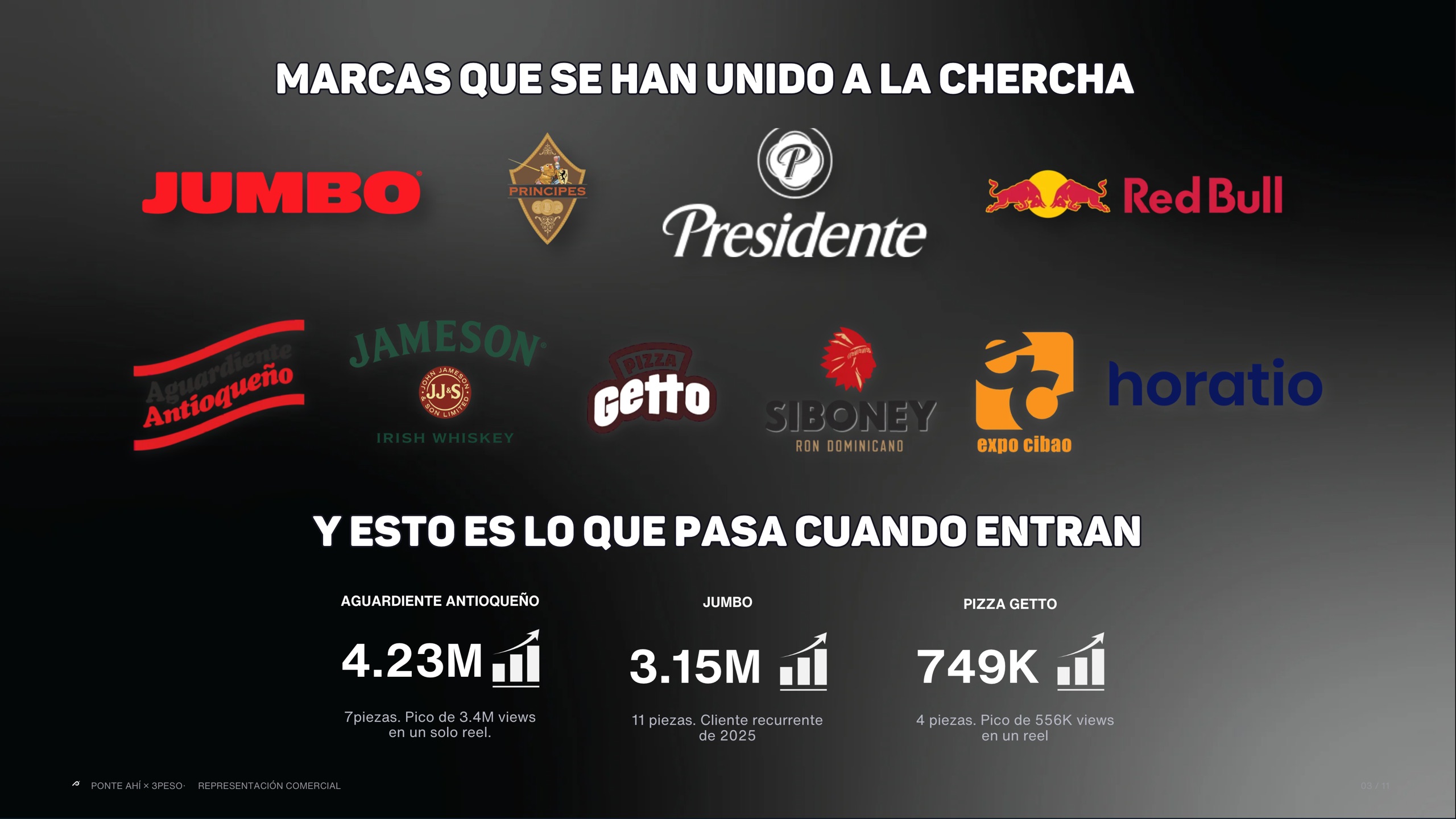 Marcas que han trabajado con 3Peso y sus resultados.